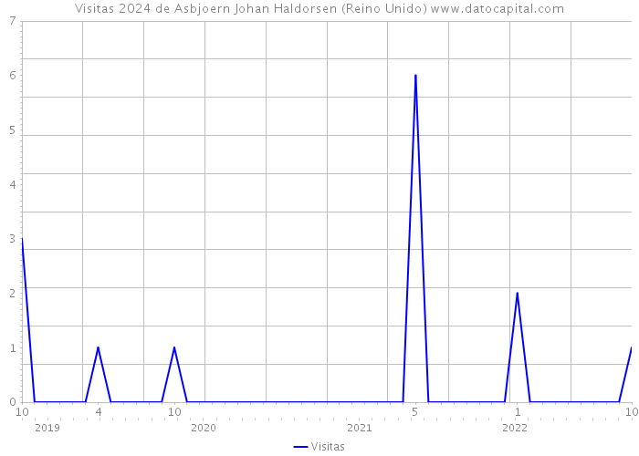 Visitas 2024 de Asbjoern Johan Haldorsen (Reino Unido) 