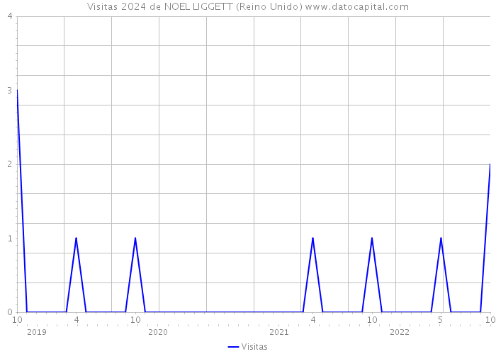 Visitas 2024 de NOEL LIGGETT (Reino Unido) 