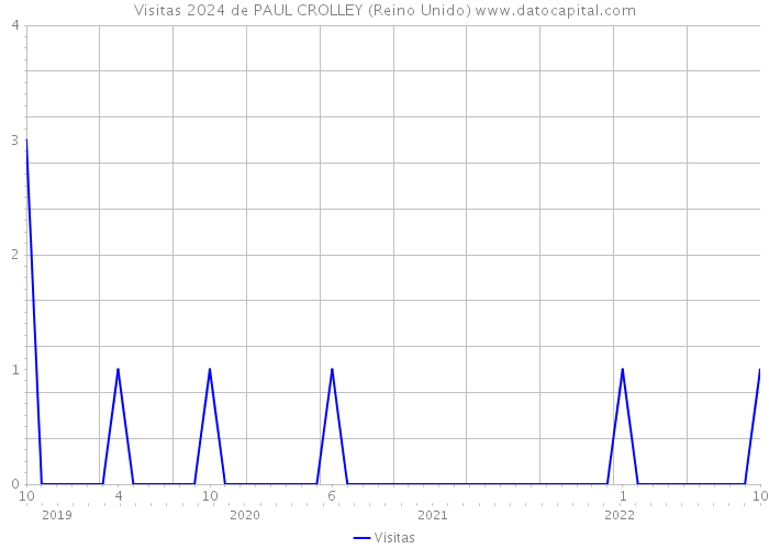 Visitas 2024 de PAUL CROLLEY (Reino Unido) 