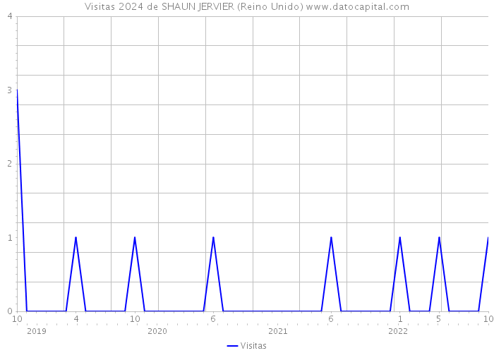 Visitas 2024 de SHAUN JERVIER (Reino Unido) 