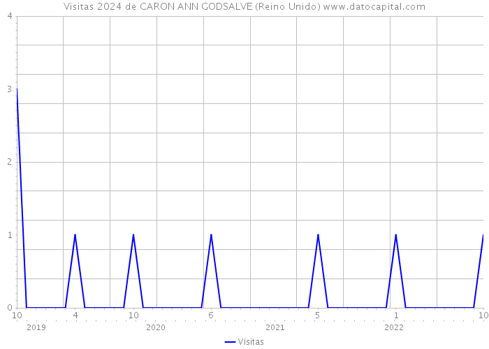 Visitas 2024 de CARON ANN GODSALVE (Reino Unido) 