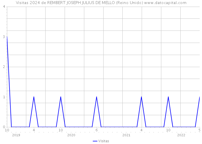 Visitas 2024 de REMBERT JOSEPH JULIUS DE MELLO (Reino Unido) 