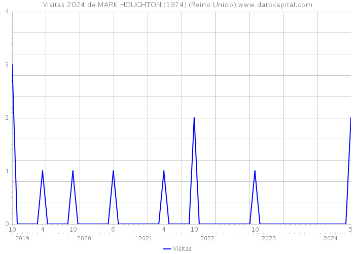 Visitas 2024 de MARK HOUGHTON (1974) (Reino Unido) 