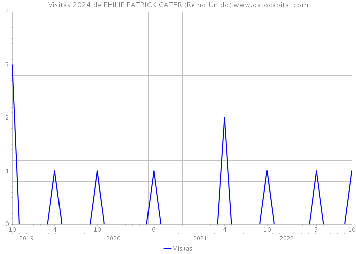 Visitas 2024 de PHILIP PATRICK CATER (Reino Unido) 