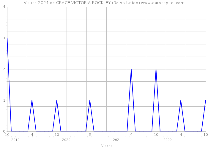 Visitas 2024 de GRACE VICTORIA ROCKLEY (Reino Unido) 