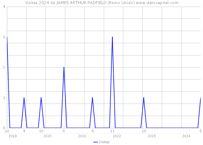 Visitas 2024 de JAMES ARTHUR PADFIELD (Reino Unido) 