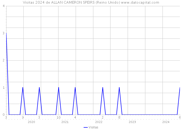 Visitas 2024 de ALLAN CAMERON SPEIRS (Reino Unido) 