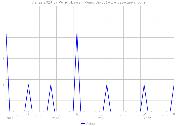 Visitas 2024 de Wendy Dewell (Reino Unido) 