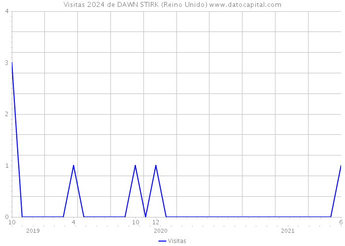 Visitas 2024 de DAWN STIRK (Reino Unido) 