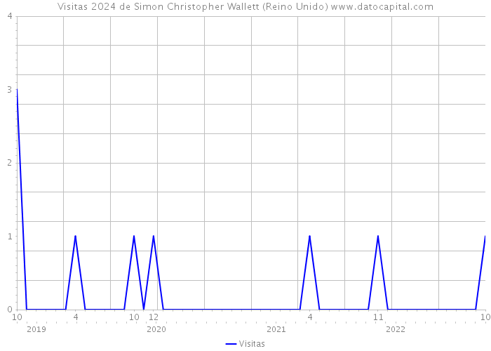 Visitas 2024 de Simon Christopher Wallett (Reino Unido) 