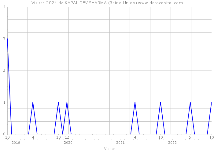 Visitas 2024 de KAPAL DEV SHARMA (Reino Unido) 