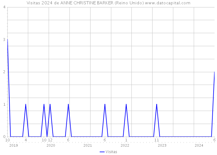 Visitas 2024 de ANNE CHRISTINE BARKER (Reino Unido) 