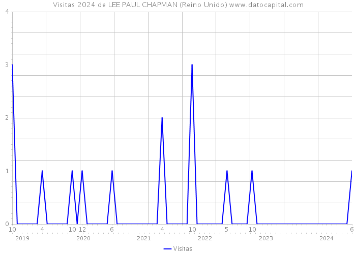 Visitas 2024 de LEE PAUL CHAPMAN (Reino Unido) 