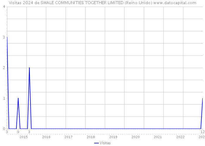 Visitas 2024 de SWALE COMMUNITIES TOGETHER LIMITED (Reino Unido) 