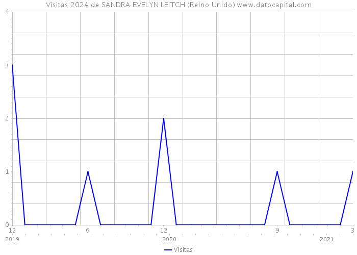 Visitas 2024 de SANDRA EVELYN LEITCH (Reino Unido) 