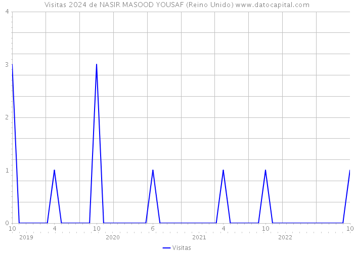 Visitas 2024 de NASIR MASOOD YOUSAF (Reino Unido) 