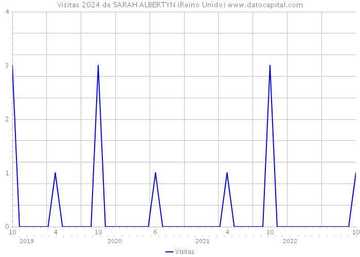 Visitas 2024 de SARAH ALBERTYN (Reino Unido) 