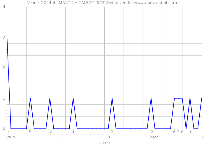 Visitas 2024 de MARTINA TALBOT RICE (Reino Unido) 