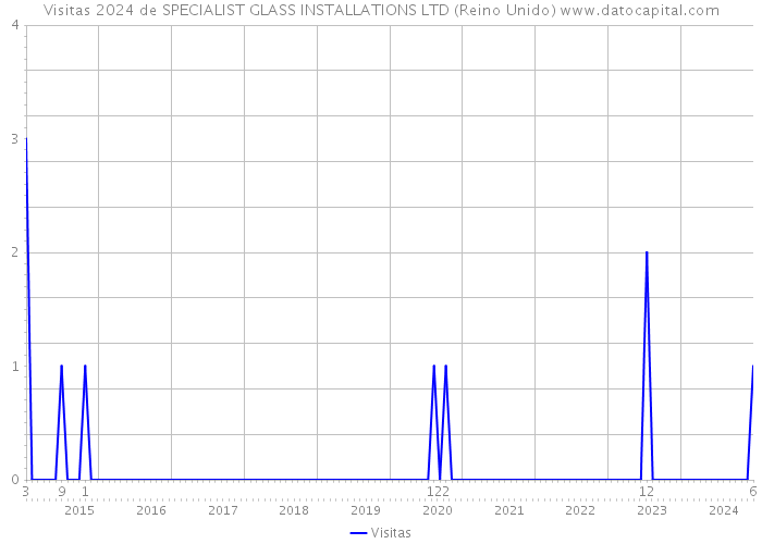 Visitas 2024 de SPECIALIST GLASS INSTALLATIONS LTD (Reino Unido) 