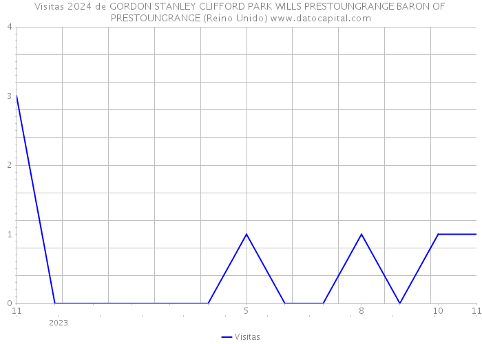 Visitas 2024 de GORDON STANLEY CLIFFORD PARK WILLS PRESTOUNGRANGE BARON OF PRESTOUNGRANGE (Reino Unido) 