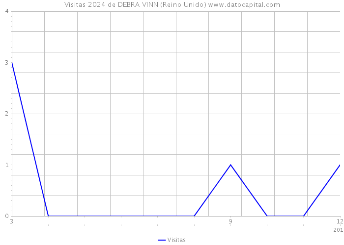 Visitas 2024 de DEBRA VINN (Reino Unido) 