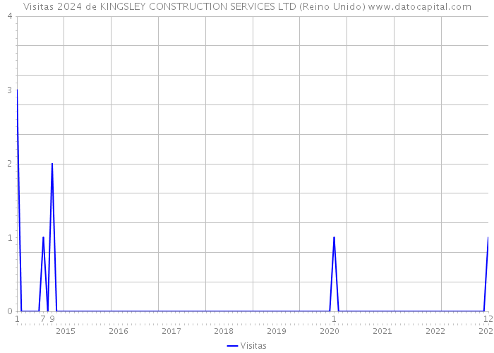 Visitas 2024 de KINGSLEY CONSTRUCTION SERVICES LTD (Reino Unido) 