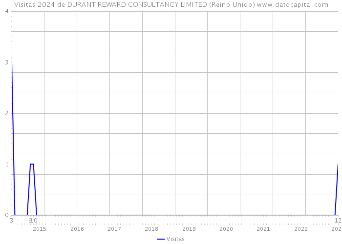 Visitas 2024 de DURANT REWARD CONSULTANCY LIMITED (Reino Unido) 