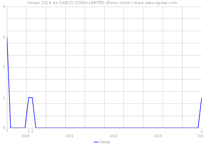 Visitas 2024 de CABCO (2006) LIMITED (Reino Unido) 