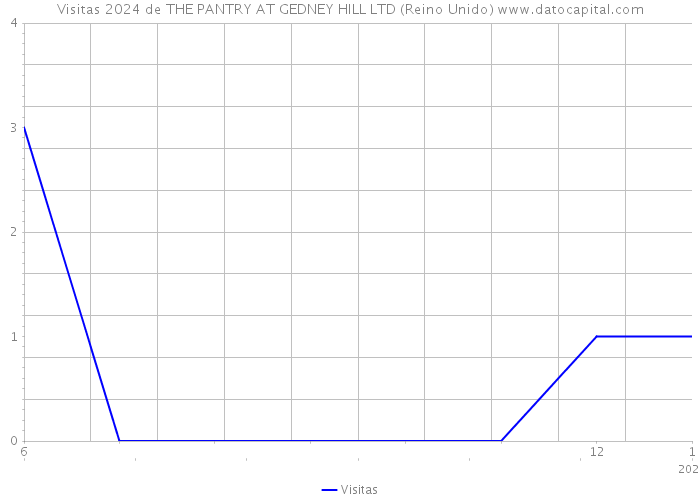 Visitas 2024 de THE PANTRY AT GEDNEY HILL LTD (Reino Unido) 