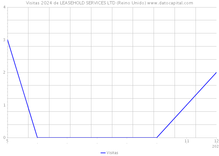 Visitas 2024 de LEASEHOLD SERVICES LTD (Reino Unido) 