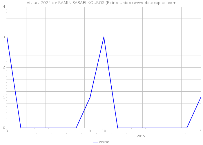 Visitas 2024 de RAMIN BABAEI KOUROS (Reino Unido) 