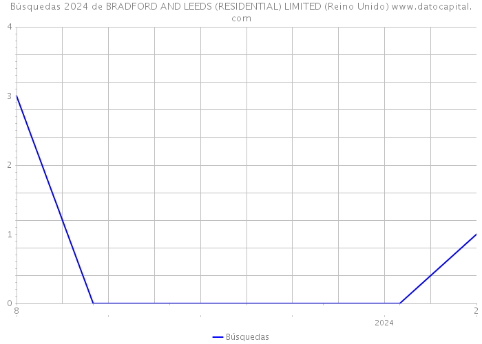 Búsquedas 2024 de BRADFORD AND LEEDS (RESIDENTIAL) LIMITED (Reino Unido) 