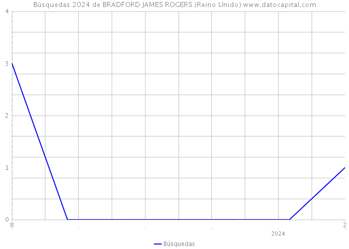 Búsquedas 2024 de BRADFORD JAMES ROGERS (Reino Unido) 