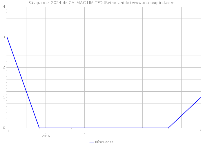 Búsquedas 2024 de CALMAC LIMITED (Reino Unido) 