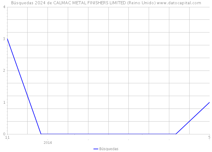 Búsquedas 2024 de CALMAC METAL FINISHERS LIMITED (Reino Unido) 