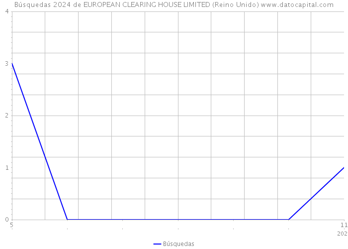 Búsquedas 2024 de EUROPEAN CLEARING HOUSE LIMITED (Reino Unido) 