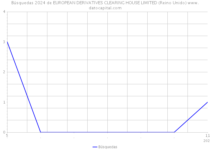 Búsquedas 2024 de EUROPEAN DERIVATIVES CLEARING HOUSE LIMITED (Reino Unido) 