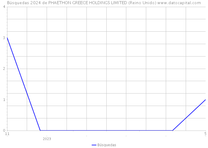 Búsquedas 2024 de PHAETHON GREECE HOLDINGS LIMITED (Reino Unido) 