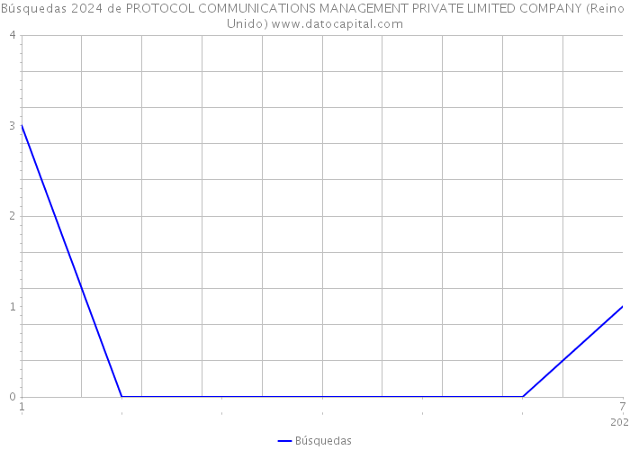 Búsquedas 2024 de PROTOCOL COMMUNICATIONS MANAGEMENT PRIVATE LIMITED COMPANY (Reino Unido) 