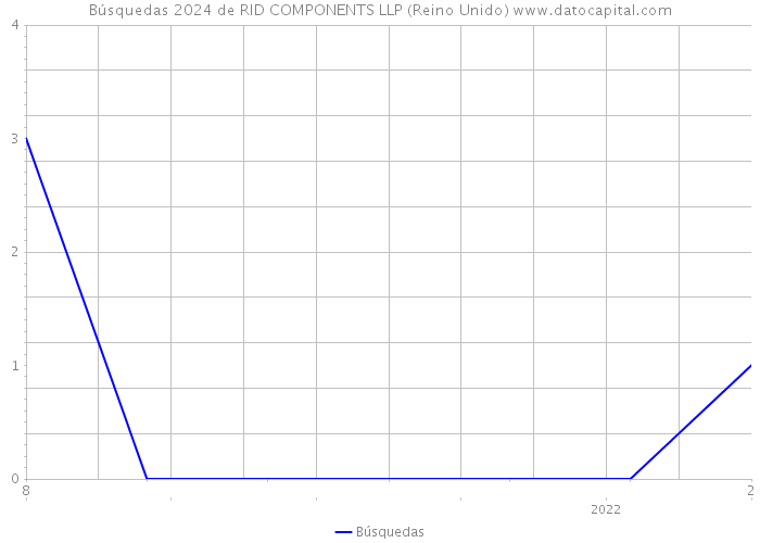 Búsquedas 2024 de RID COMPONENTS LLP (Reino Unido) 