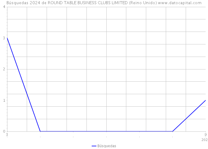 Búsquedas 2024 de ROUND TABLE BUSINESS CLUBS LIMITED (Reino Unido) 