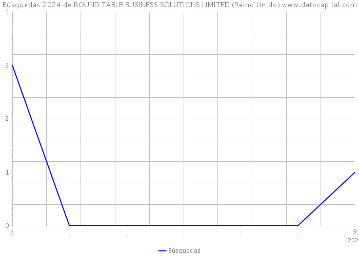 Búsquedas 2024 de ROUND TABLE BUSINESS SOLUTIONS LIMITED (Reino Unido) 