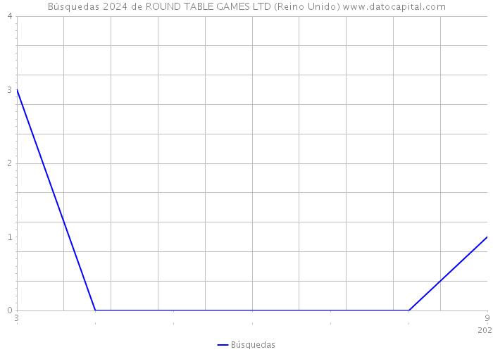 Búsquedas 2024 de ROUND TABLE GAMES LTD (Reino Unido) 