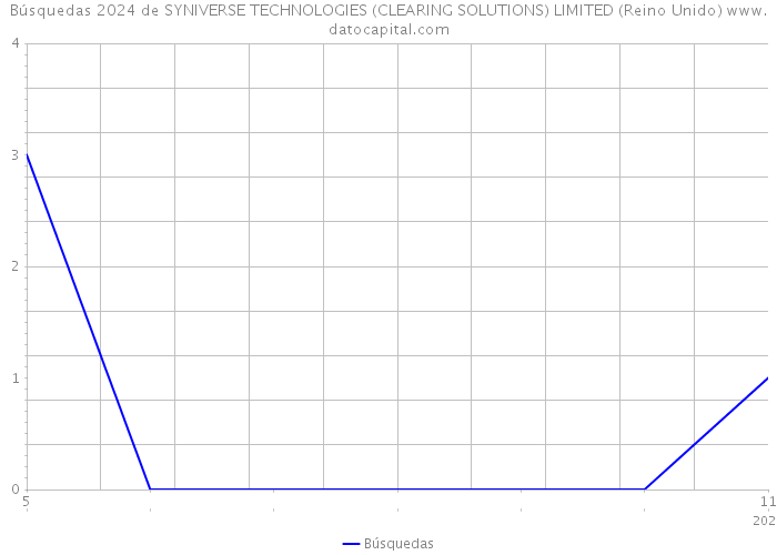 Búsquedas 2024 de SYNIVERSE TECHNOLOGIES (CLEARING SOLUTIONS) LIMITED (Reino Unido) 