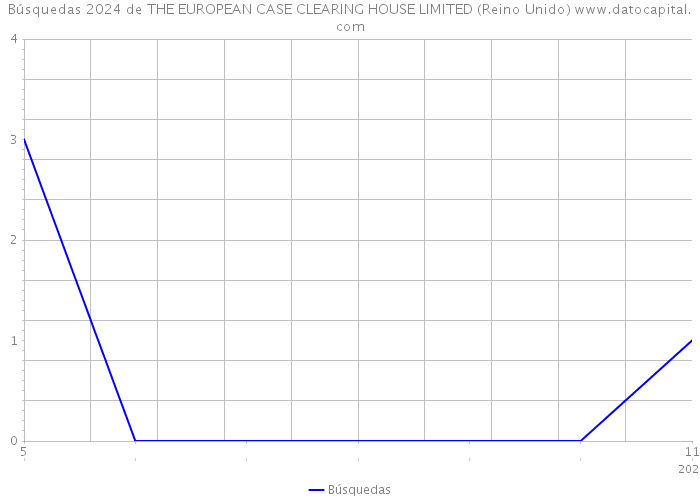 Búsquedas 2024 de THE EUROPEAN CASE CLEARING HOUSE LIMITED (Reino Unido) 