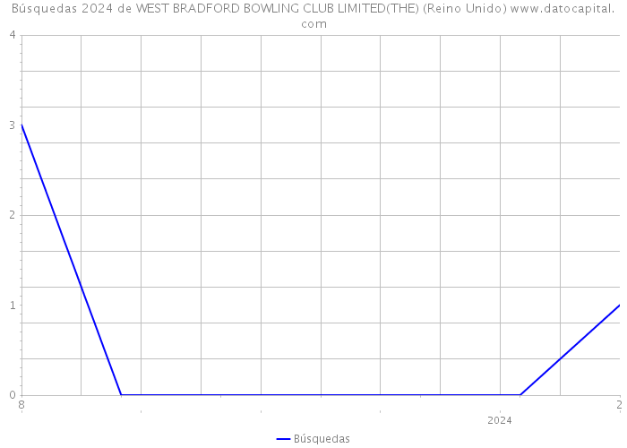 Búsquedas 2024 de WEST BRADFORD BOWLING CLUB LIMITED(THE) (Reino Unido) 
