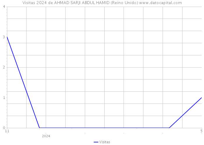 Visitas 2024 de AHMAD SARJI ABDUL HAMID (Reino Unido) 