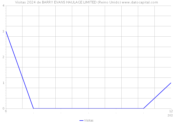 Visitas 2024 de BARRY EVANS HAULAGE LIMITED (Reino Unido) 