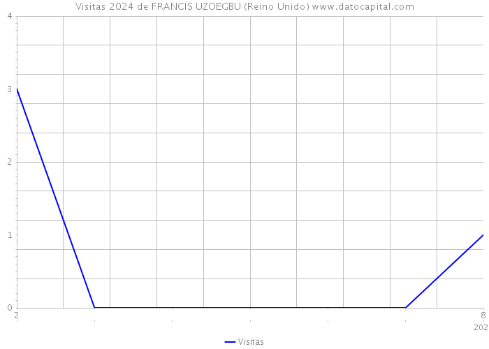 Visitas 2024 de FRANCIS UZOEGBU (Reino Unido) 