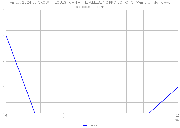 Visitas 2024 de GROWTH EQUESTRIAN - THE WELLBEING PROJECT C.I.C. (Reino Unido) 